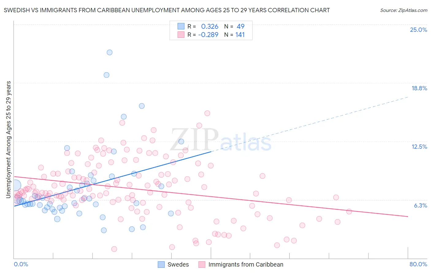 Swedish vs Immigrants from Caribbean Unemployment Among Ages 25 to 29 years