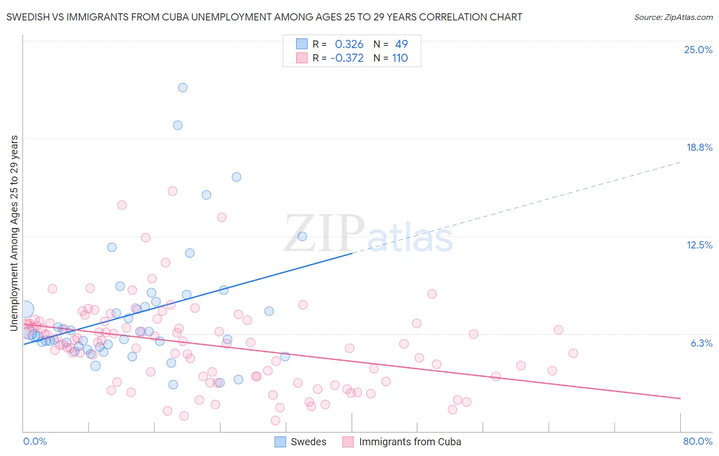 Swedish vs Immigrants from Cuba Unemployment Among Ages 25 to 29 years