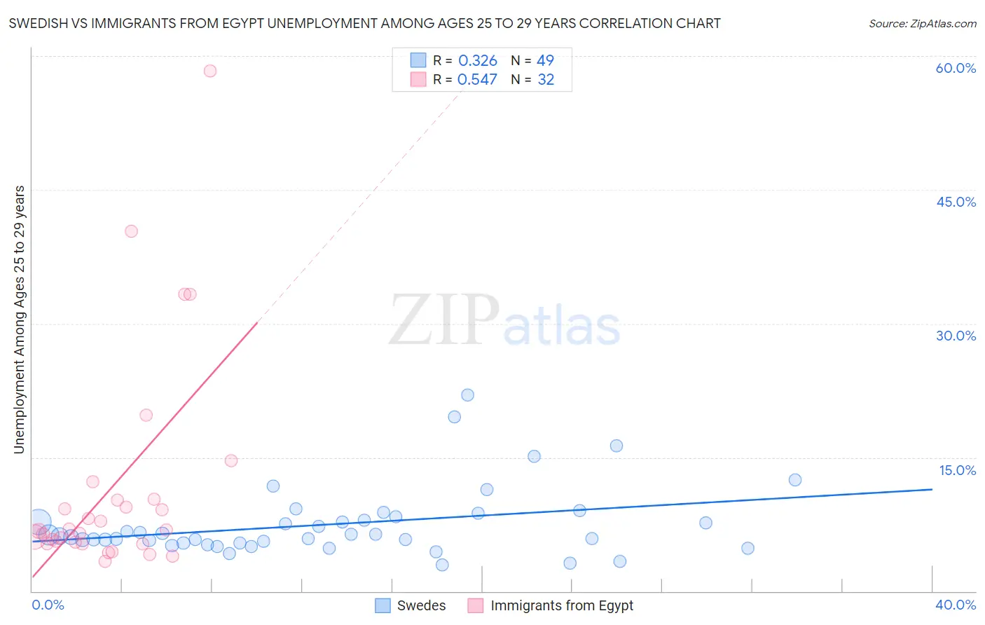Swedish vs Immigrants from Egypt Unemployment Among Ages 25 to 29 years