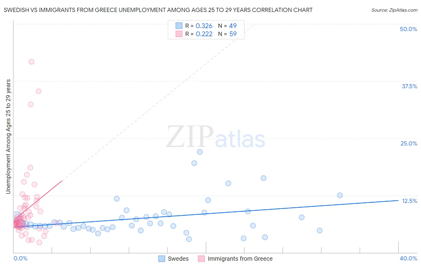 Swedish vs Immigrants from Greece Unemployment Among Ages 25 to 29 years