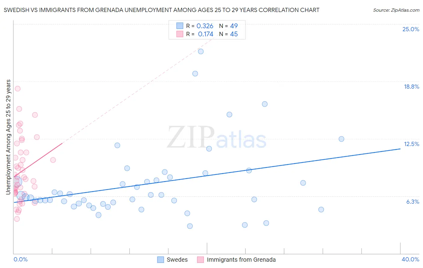 Swedish vs Immigrants from Grenada Unemployment Among Ages 25 to 29 years