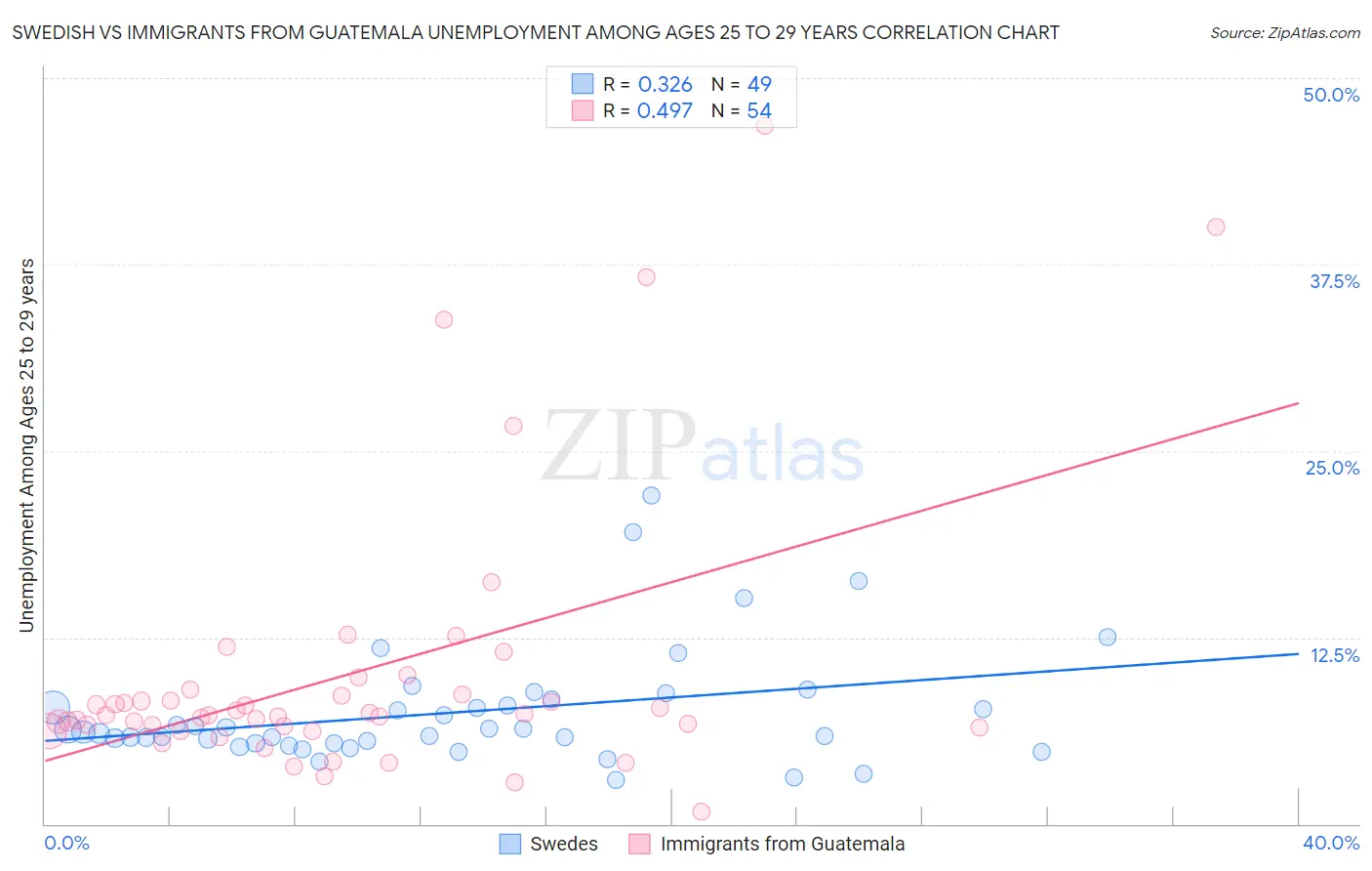 Swedish vs Immigrants from Guatemala Unemployment Among Ages 25 to 29 years