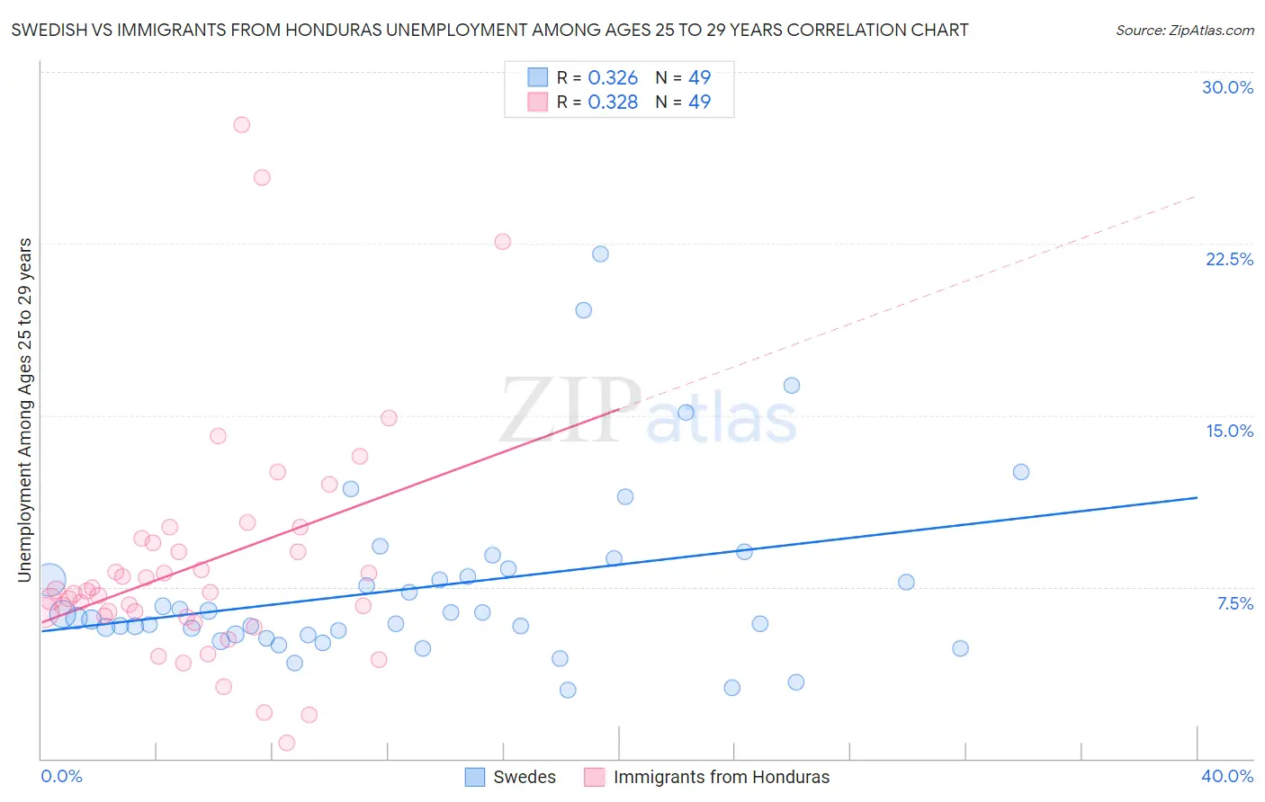Swedish vs Immigrants from Honduras Unemployment Among Ages 25 to 29 years