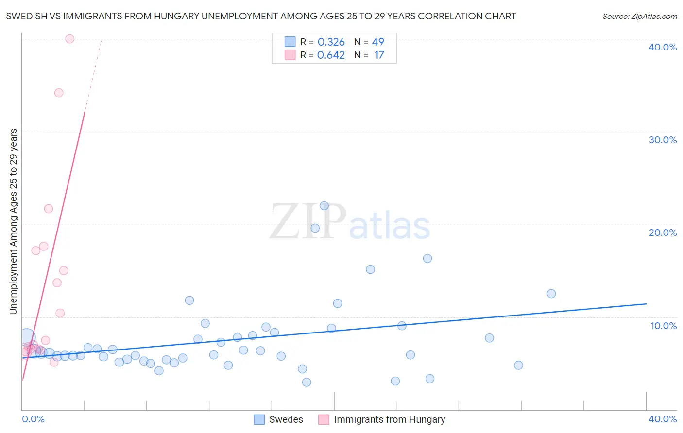 Swedish vs Immigrants from Hungary Unemployment Among Ages 25 to 29 years