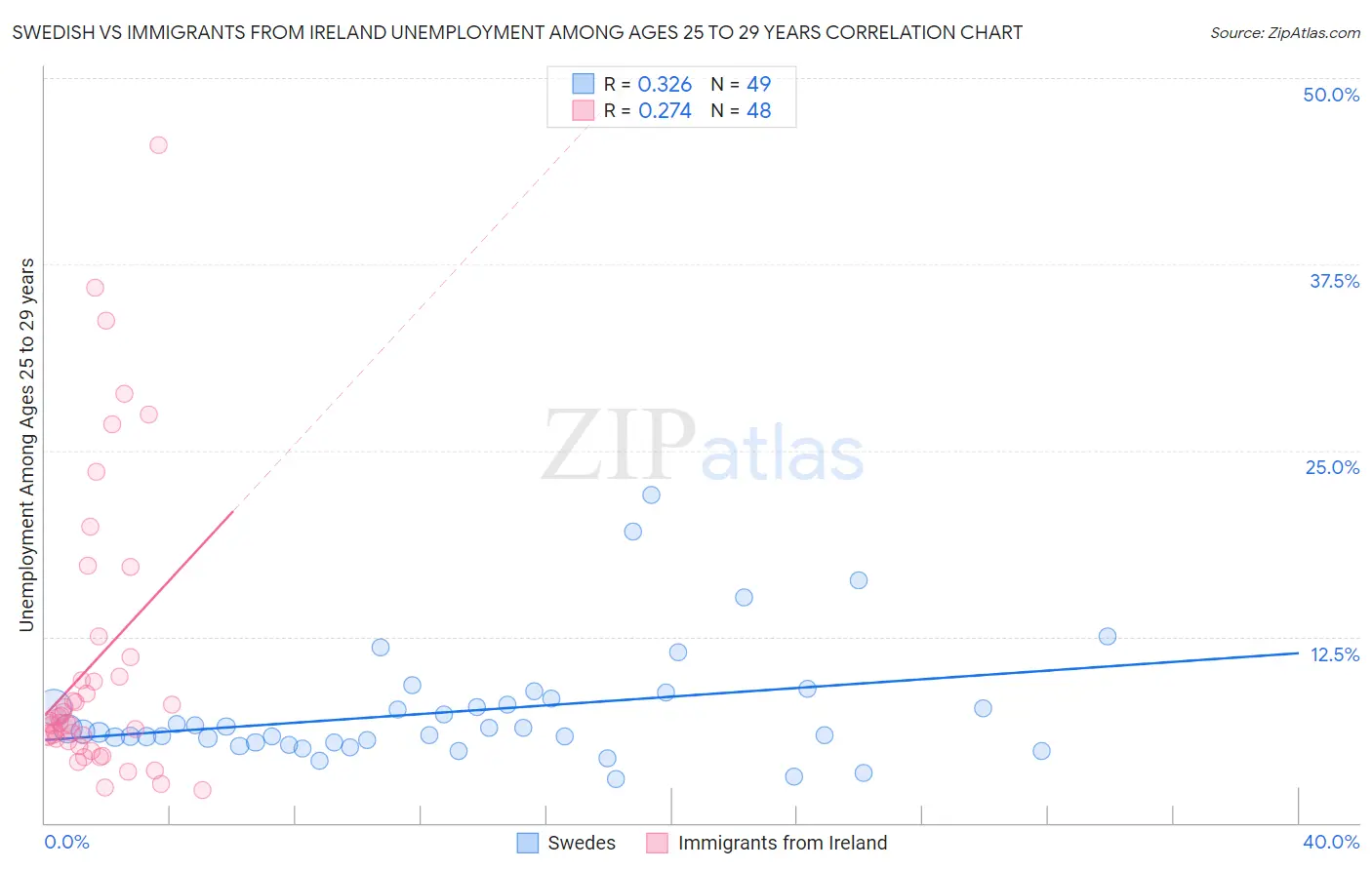 Swedish vs Immigrants from Ireland Unemployment Among Ages 25 to 29 years