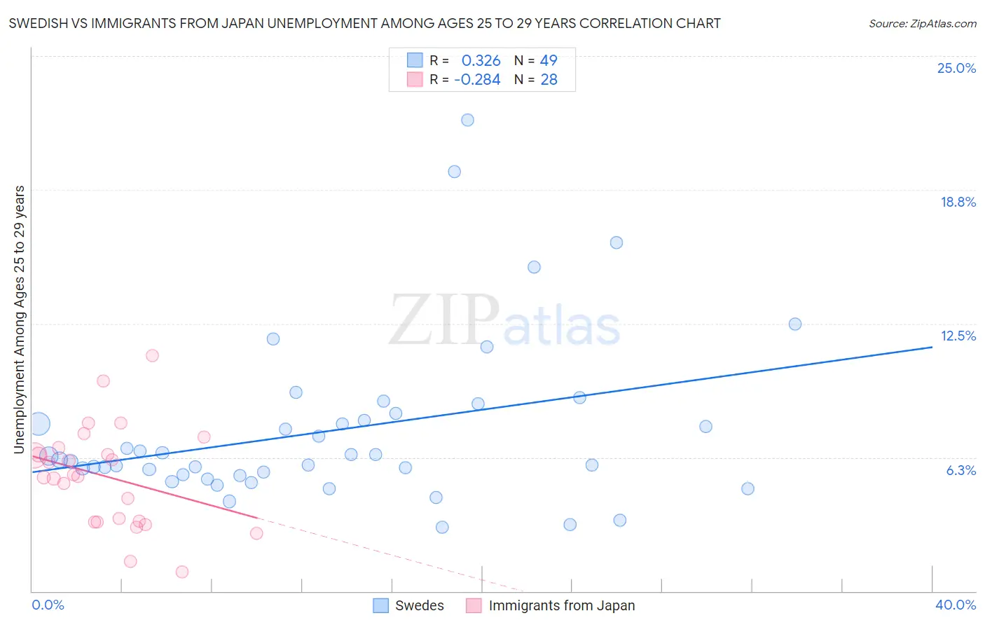 Swedish vs Immigrants from Japan Unemployment Among Ages 25 to 29 years