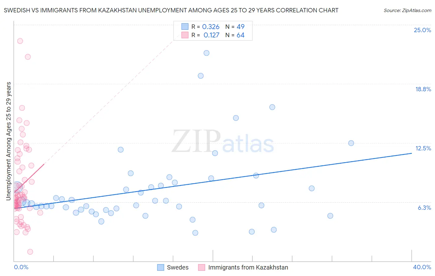 Swedish vs Immigrants from Kazakhstan Unemployment Among Ages 25 to 29 years