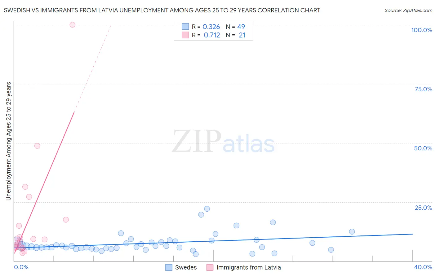 Swedish vs Immigrants from Latvia Unemployment Among Ages 25 to 29 years