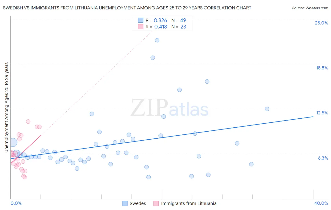 Swedish vs Immigrants from Lithuania Unemployment Among Ages 25 to 29 years