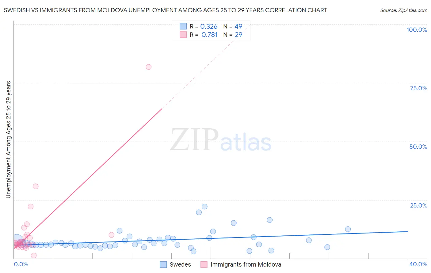 Swedish vs Immigrants from Moldova Unemployment Among Ages 25 to 29 years