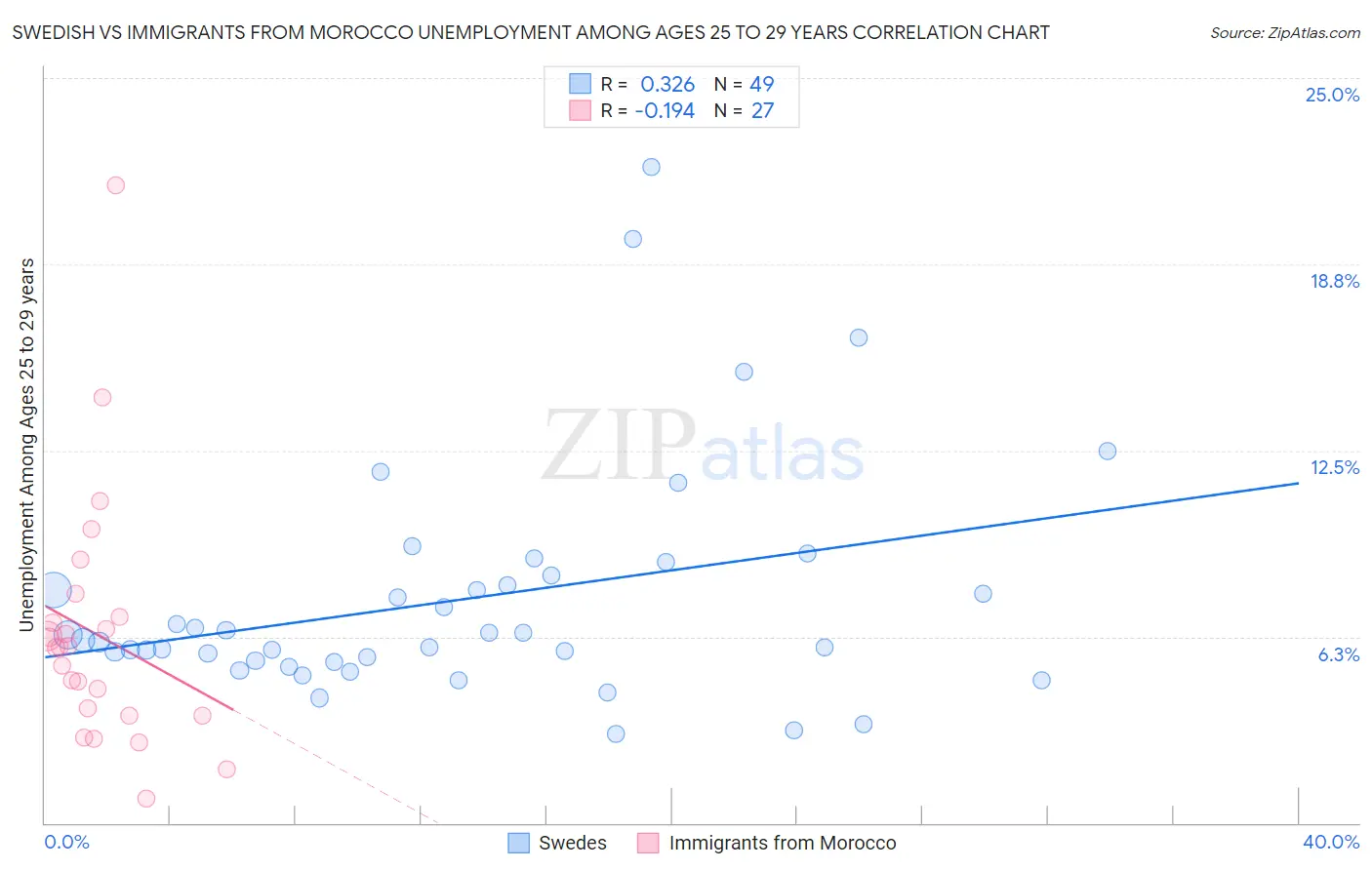 Swedish vs Immigrants from Morocco Unemployment Among Ages 25 to 29 years