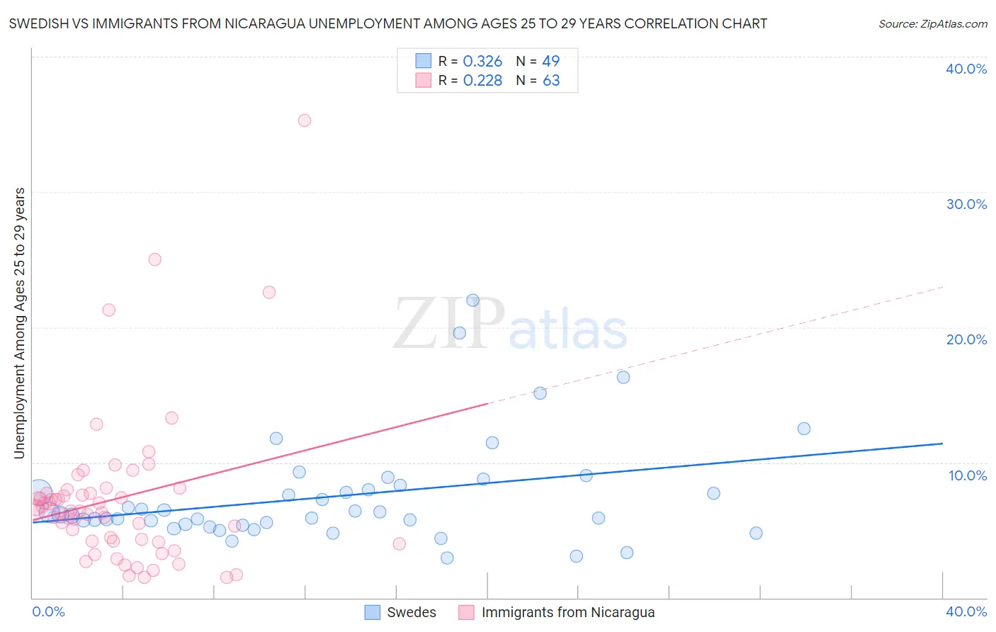 Swedish vs Immigrants from Nicaragua Unemployment Among Ages 25 to 29 years