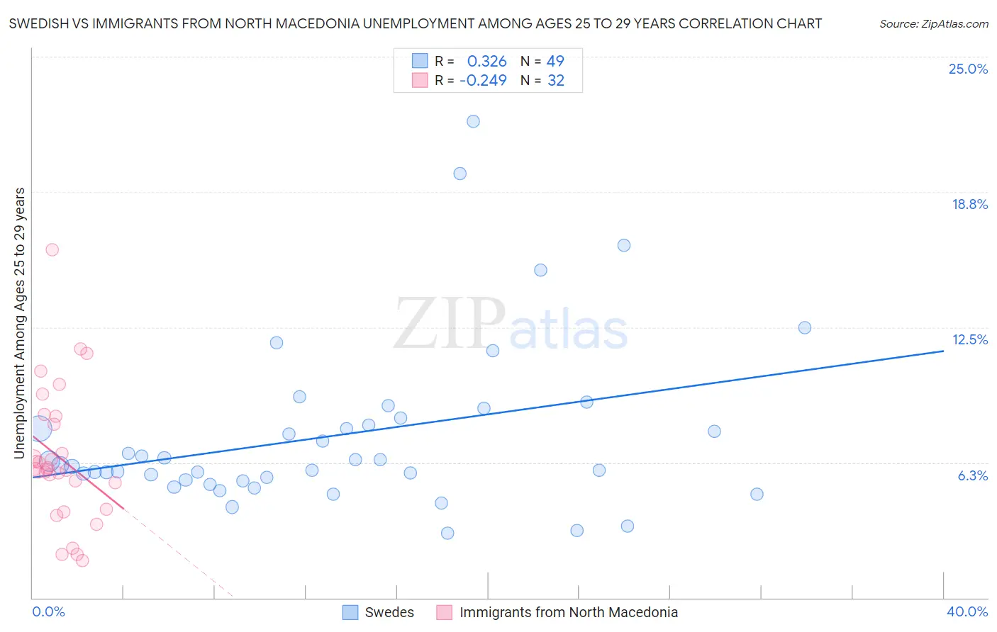 Swedish vs Immigrants from North Macedonia Unemployment Among Ages 25 to 29 years