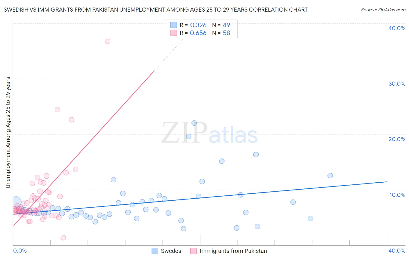 Swedish vs Immigrants from Pakistan Unemployment Among Ages 25 to 29 years