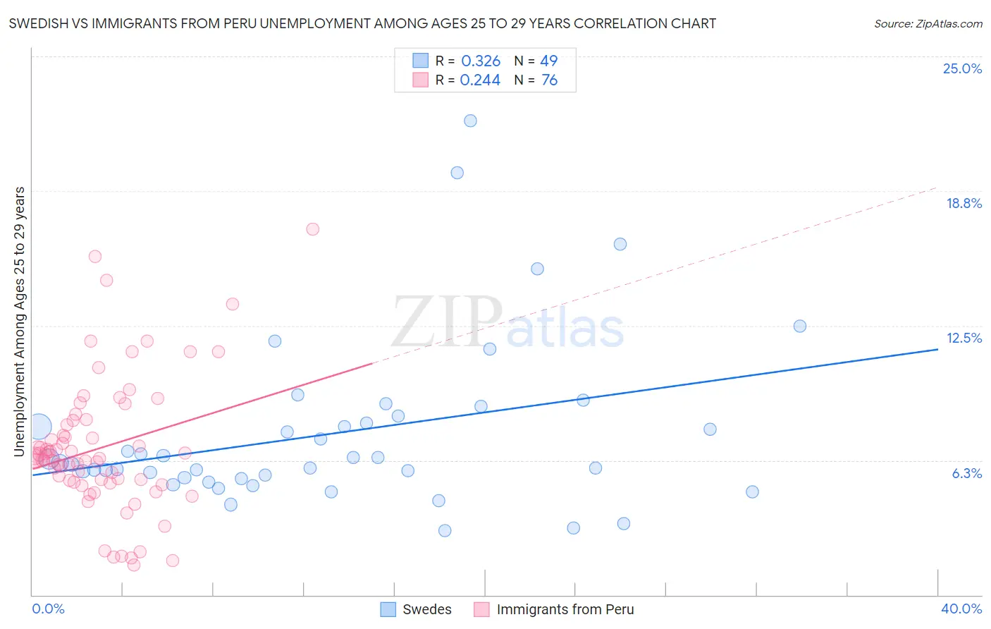 Swedish vs Immigrants from Peru Unemployment Among Ages 25 to 29 years