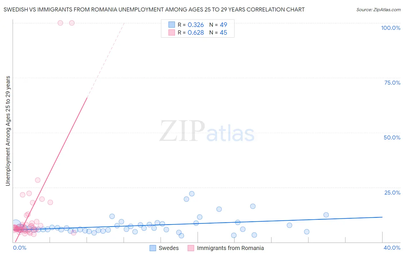 Swedish vs Immigrants from Romania Unemployment Among Ages 25 to 29 years