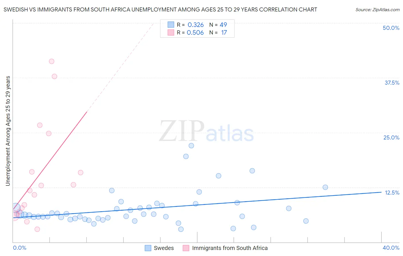Swedish vs Immigrants from South Africa Unemployment Among Ages 25 to 29 years