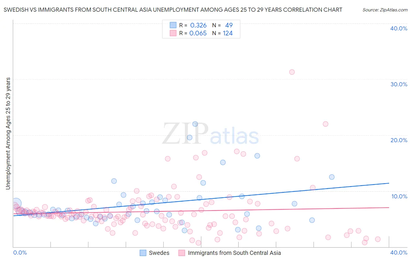 Swedish vs Immigrants from South Central Asia Unemployment Among Ages 25 to 29 years