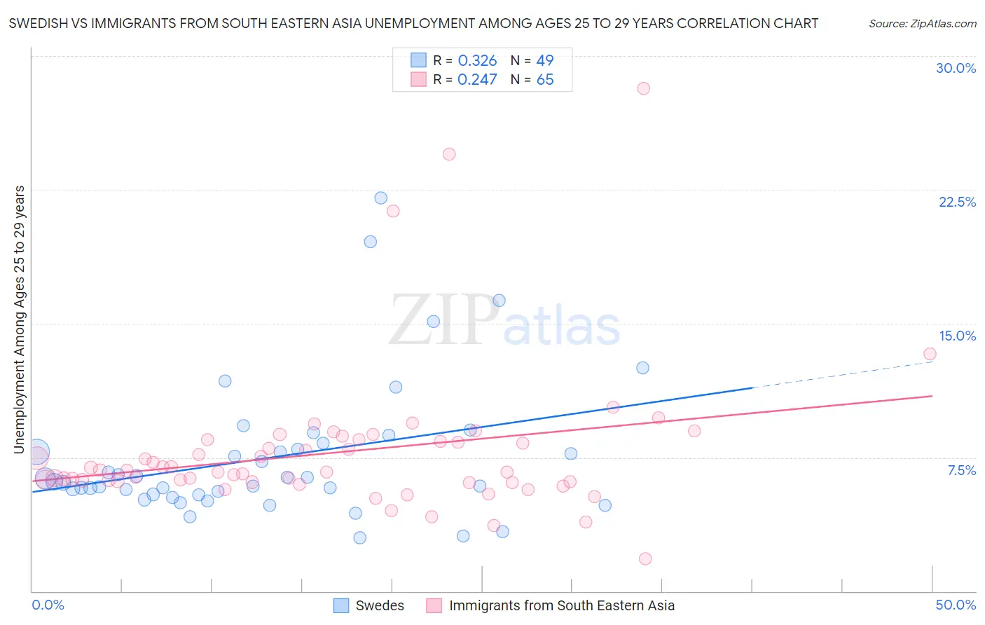 Swedish vs Immigrants from South Eastern Asia Unemployment Among Ages 25 to 29 years