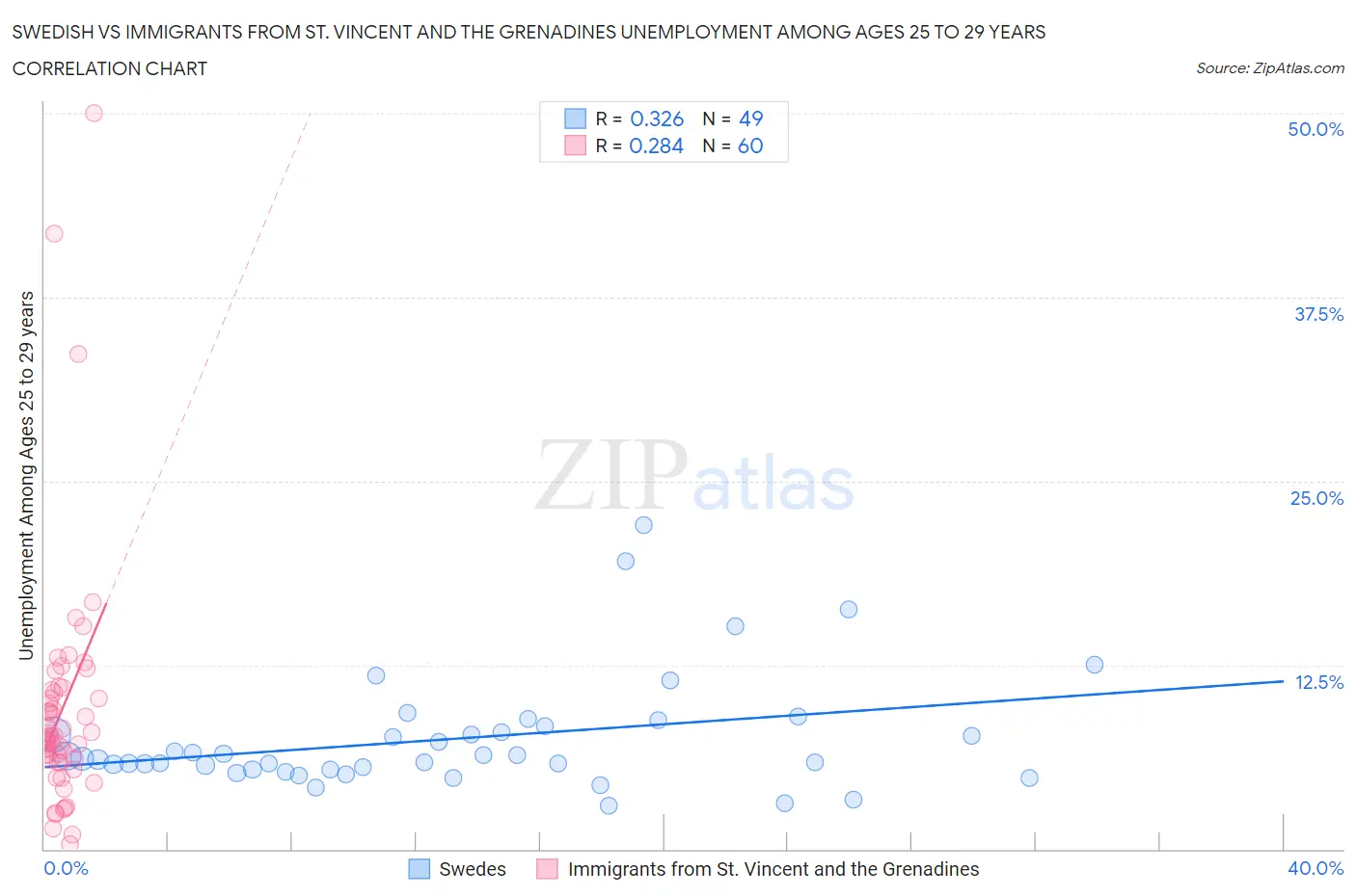 Swedish vs Immigrants from St. Vincent and the Grenadines Unemployment Among Ages 25 to 29 years