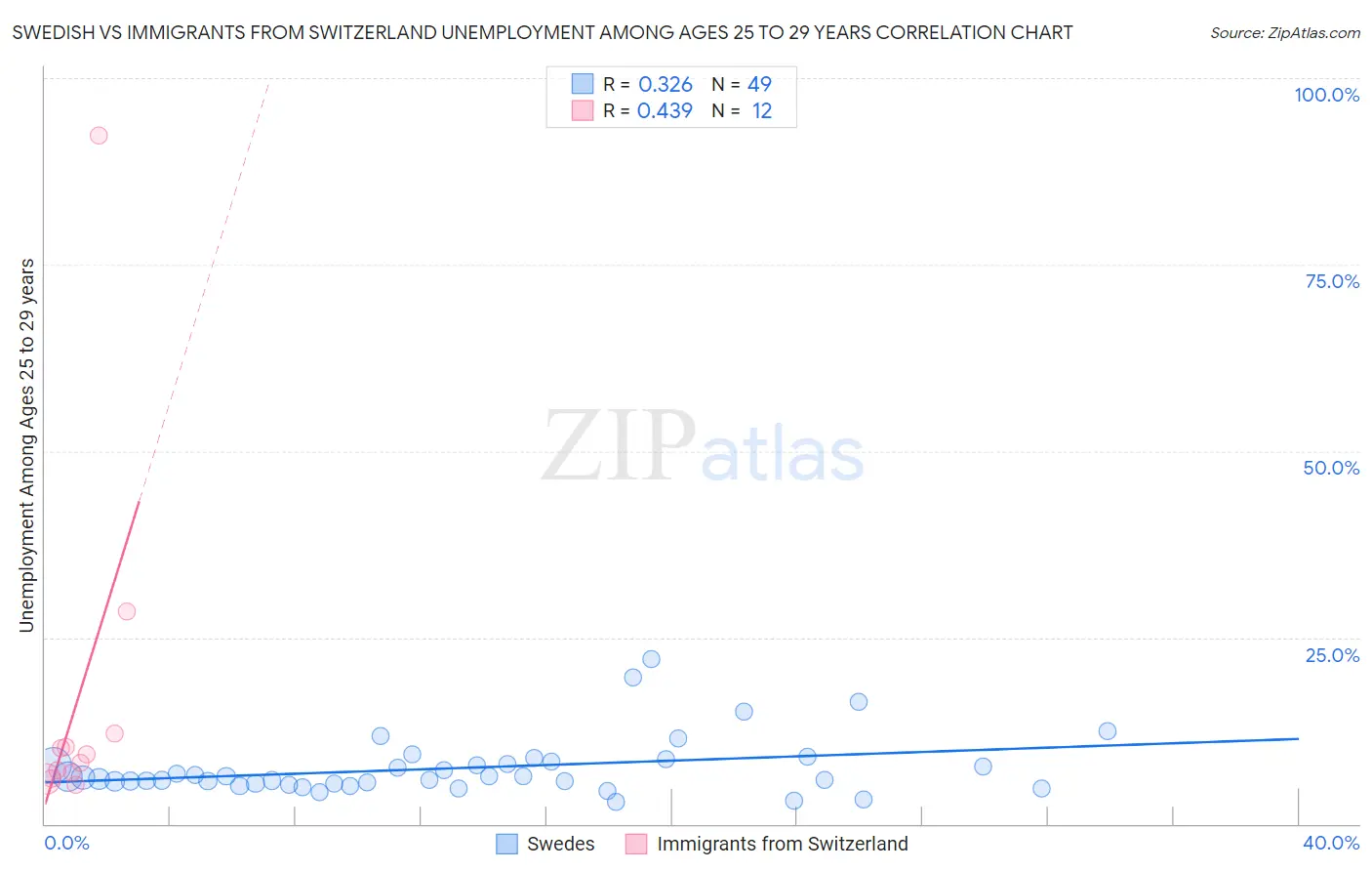 Swedish vs Immigrants from Switzerland Unemployment Among Ages 25 to 29 years