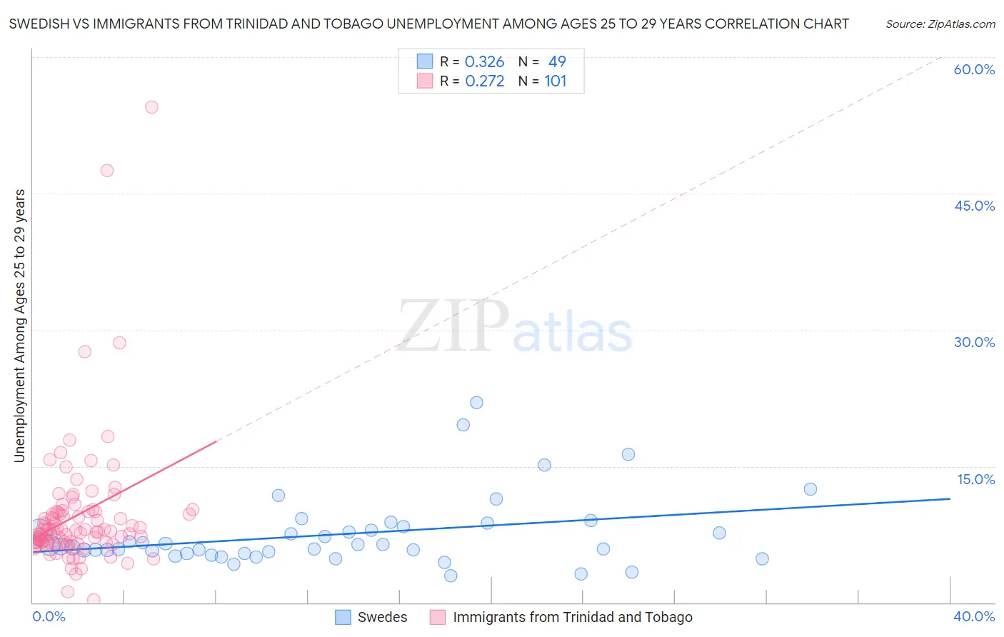 Swedish vs Immigrants from Trinidad and Tobago Unemployment Among Ages 25 to 29 years