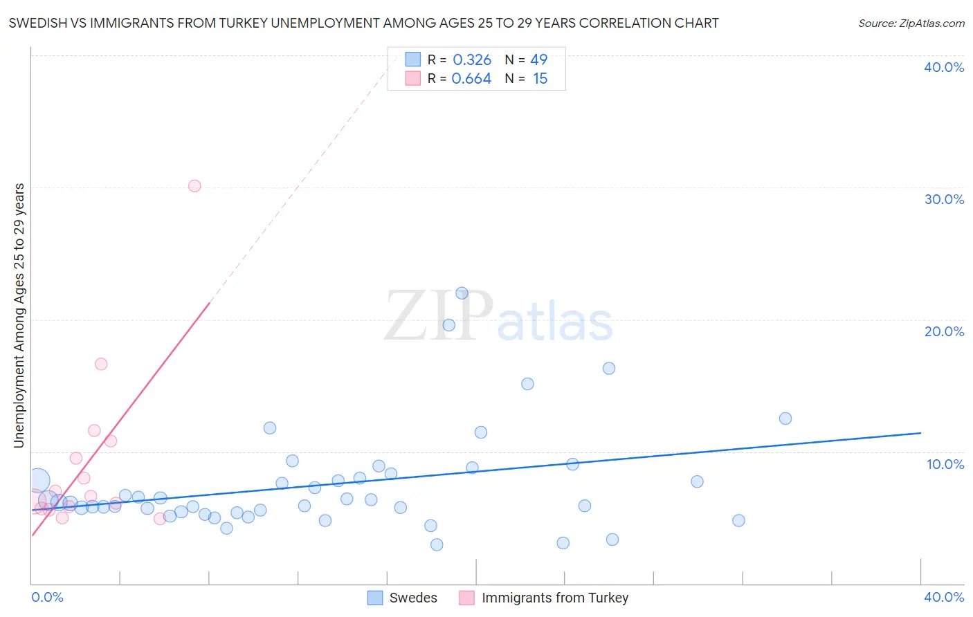 Swedish vs Immigrants from Turkey Unemployment Among Ages 25 to 29 years