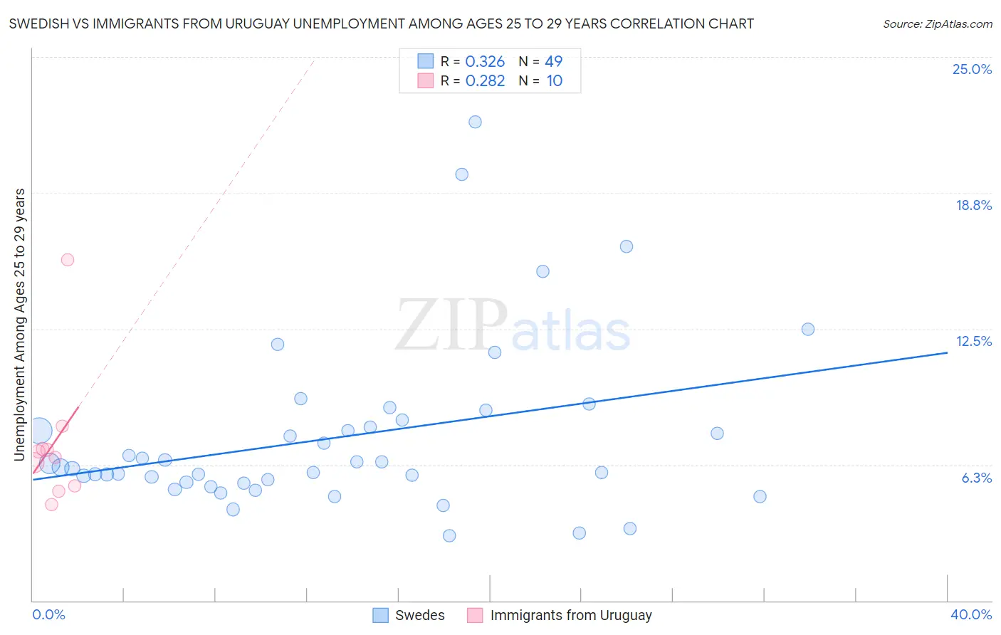 Swedish vs Immigrants from Uruguay Unemployment Among Ages 25 to 29 years