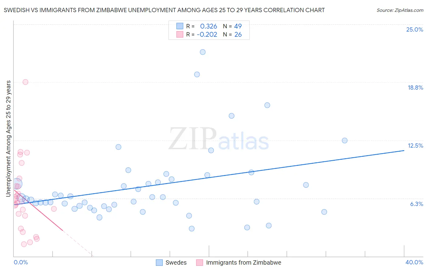 Swedish vs Immigrants from Zimbabwe Unemployment Among Ages 25 to 29 years