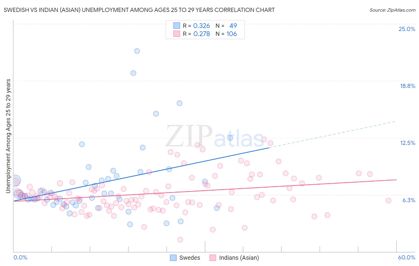 Swedish vs Indian (Asian) Unemployment Among Ages 25 to 29 years