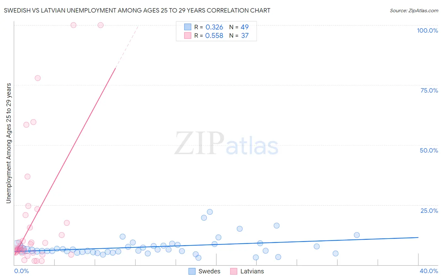 Swedish vs Latvian Unemployment Among Ages 25 to 29 years