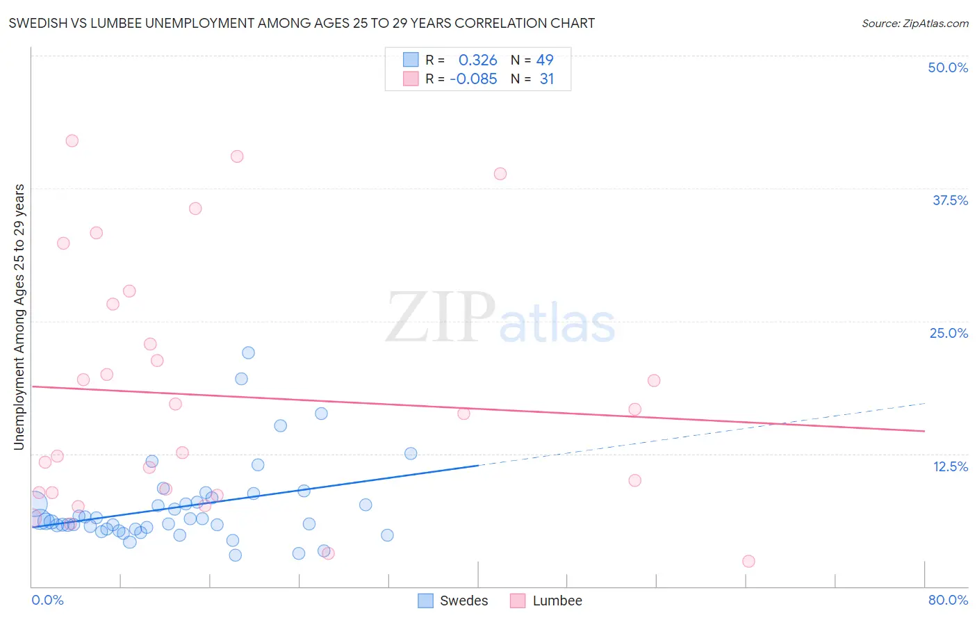 Swedish vs Lumbee Unemployment Among Ages 25 to 29 years