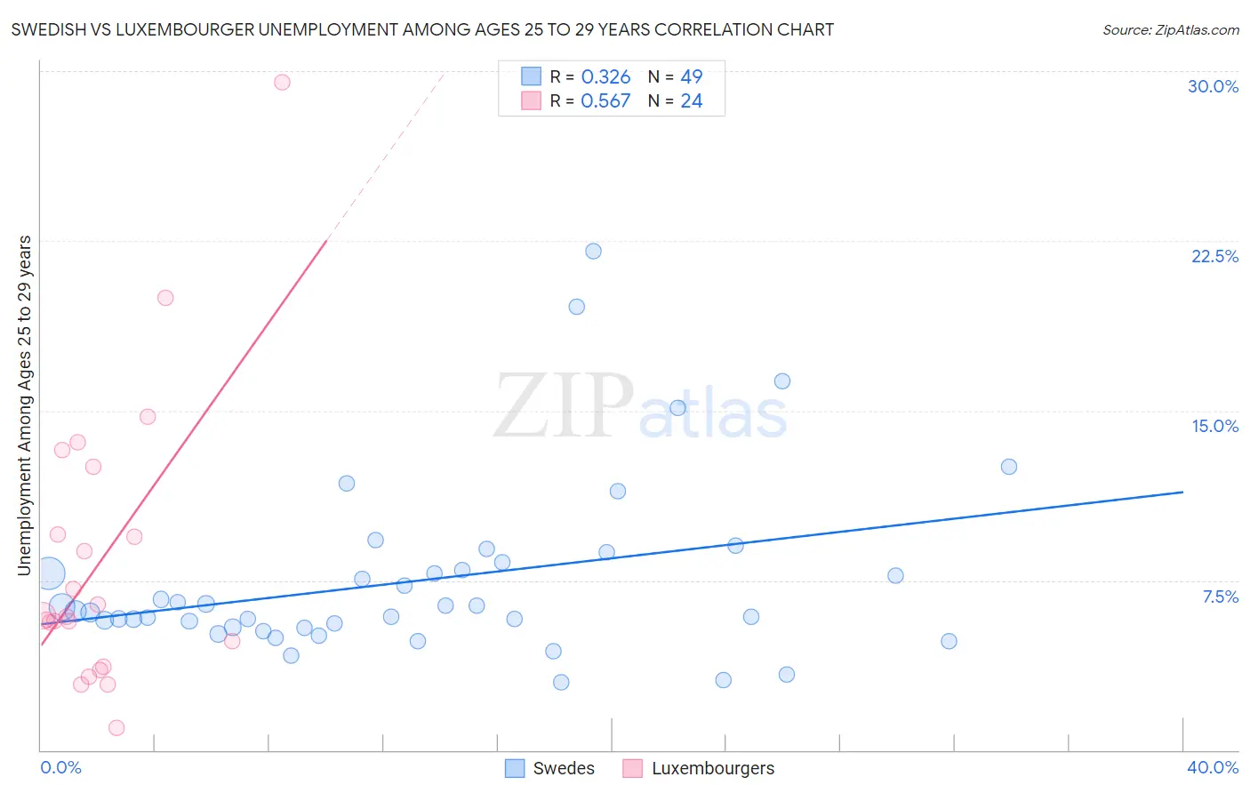 Swedish vs Luxembourger Unemployment Among Ages 25 to 29 years