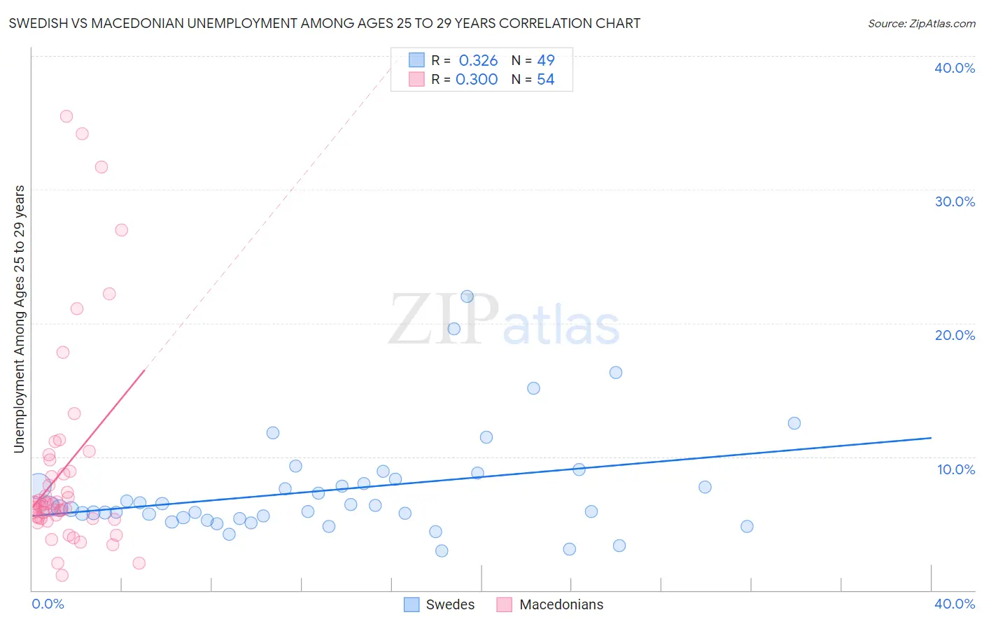 Swedish vs Macedonian Unemployment Among Ages 25 to 29 years