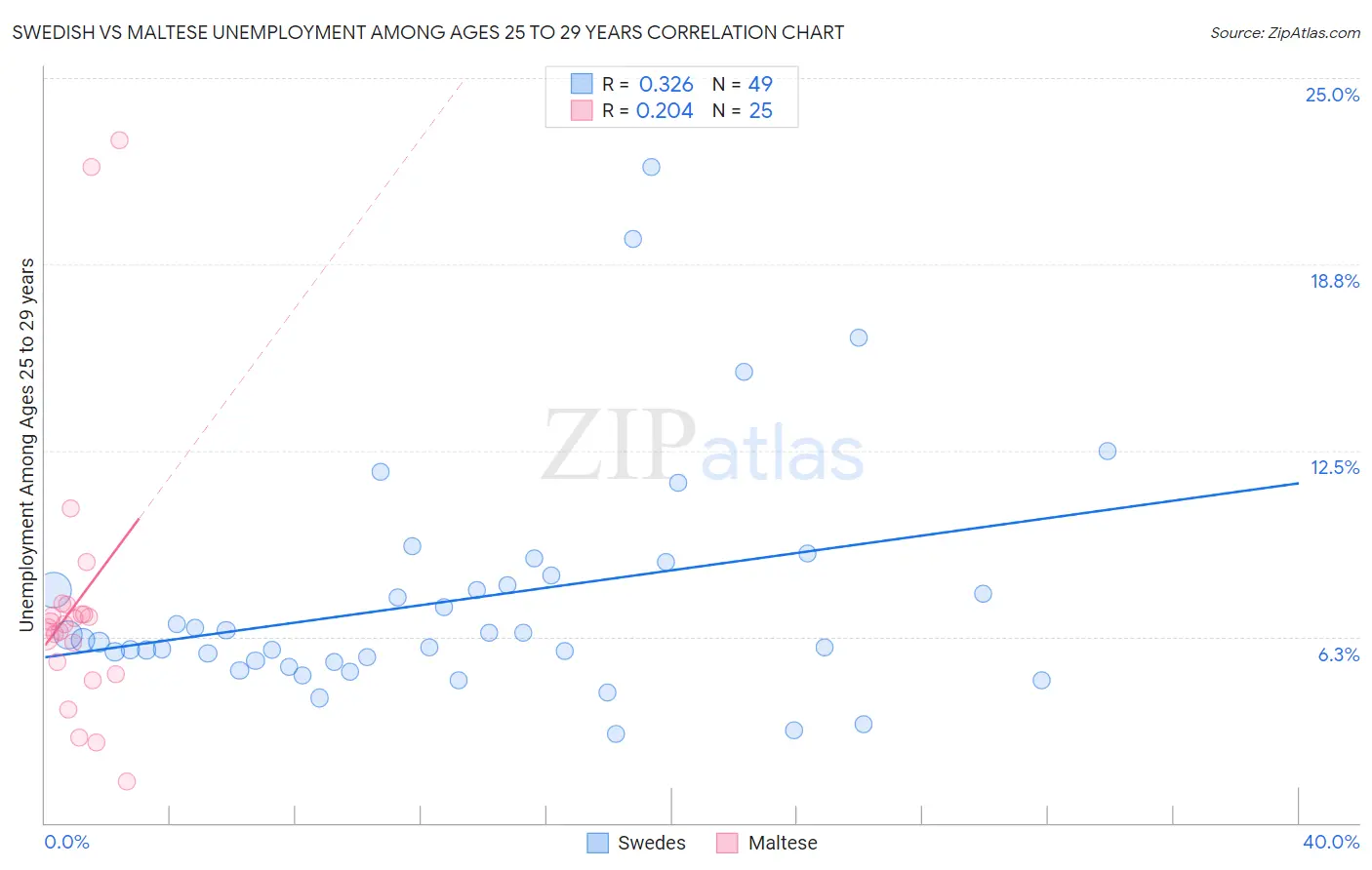 Swedish vs Maltese Unemployment Among Ages 25 to 29 years