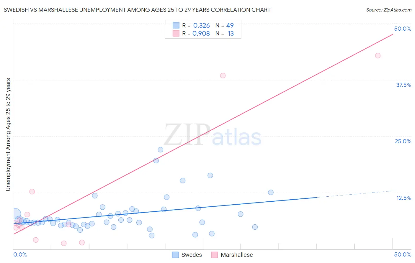 Swedish vs Marshallese Unemployment Among Ages 25 to 29 years