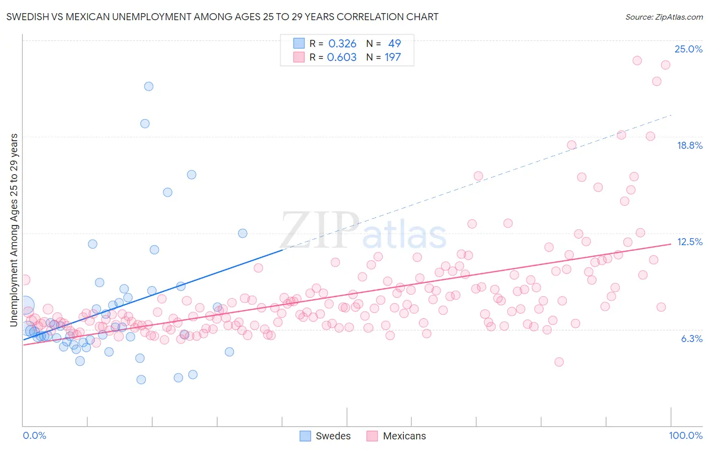 Swedish vs Mexican Unemployment Among Ages 25 to 29 years