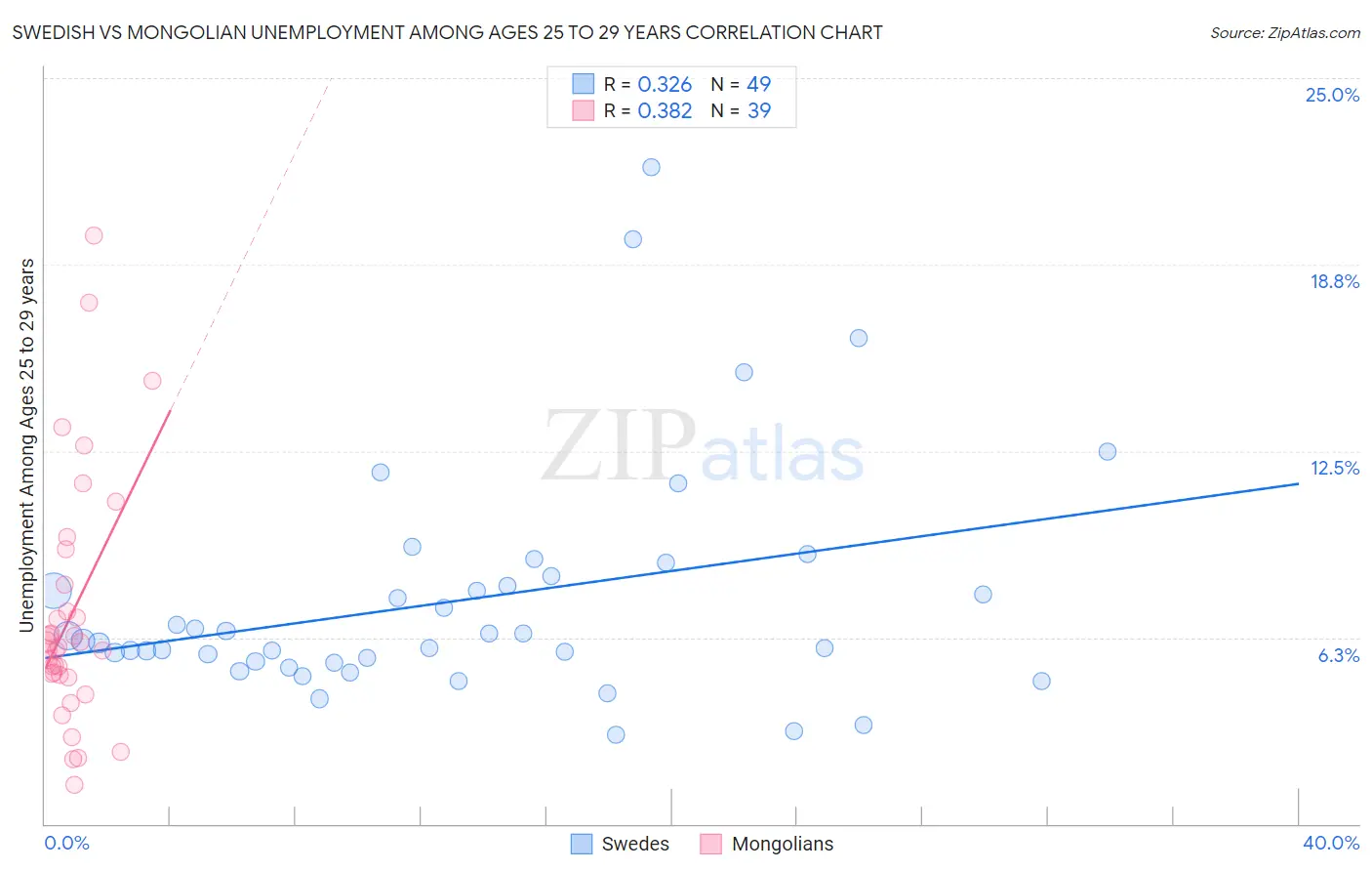Swedish vs Mongolian Unemployment Among Ages 25 to 29 years