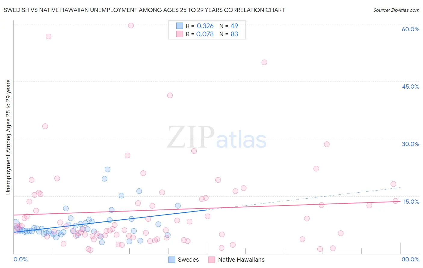 Swedish vs Native Hawaiian Unemployment Among Ages 25 to 29 years