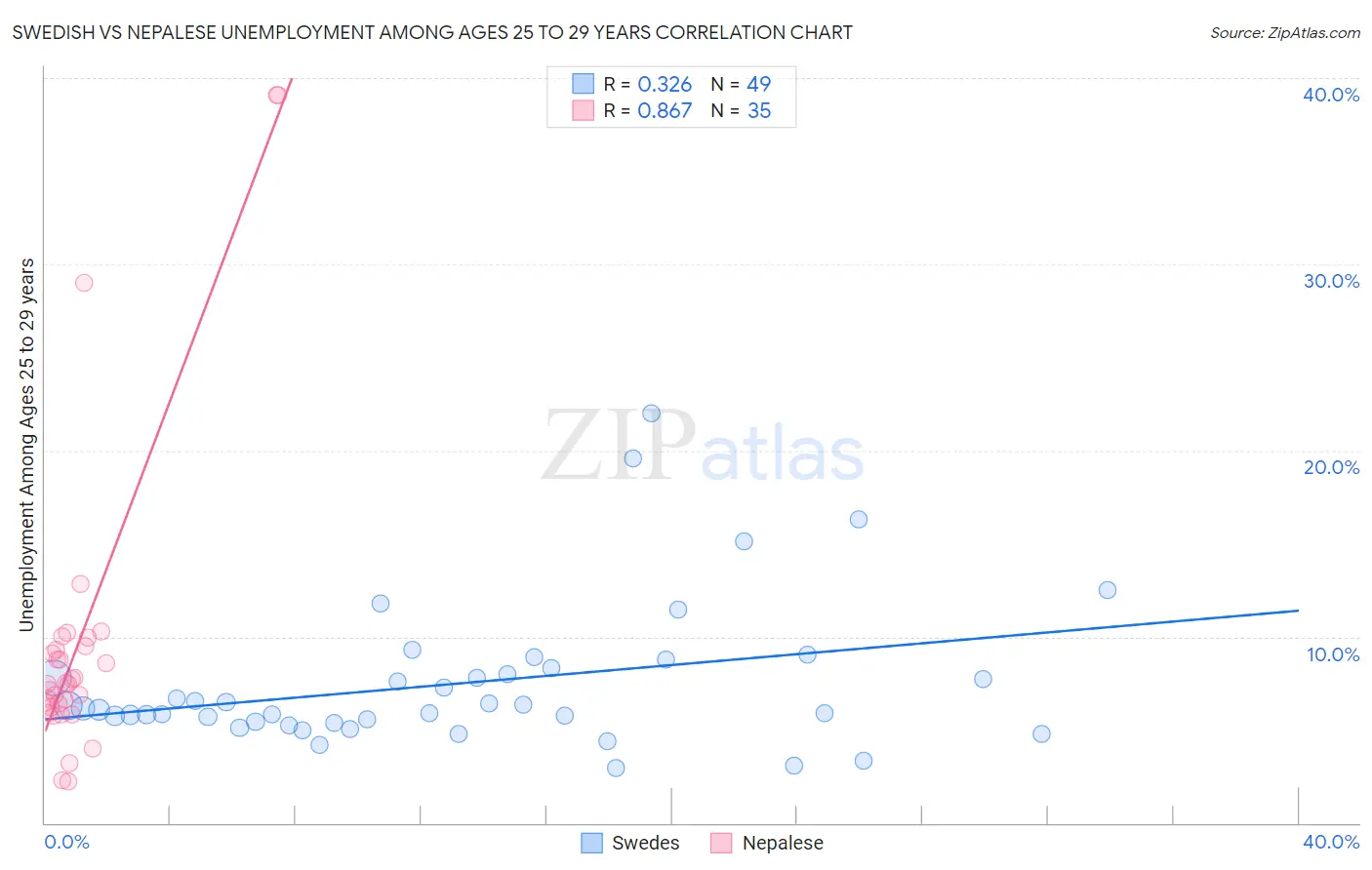Swedish vs Nepalese Unemployment Among Ages 25 to 29 years