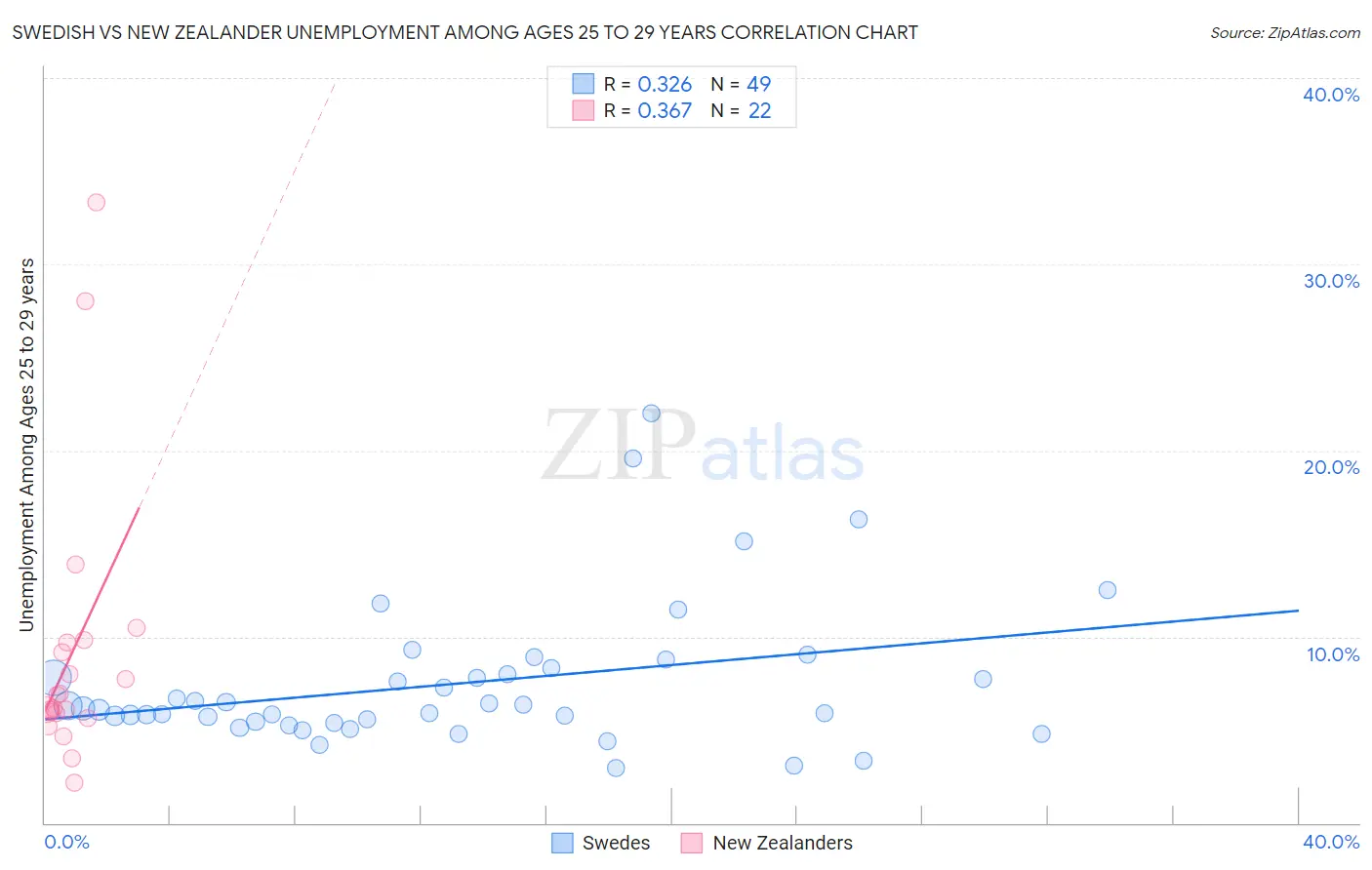 Swedish vs New Zealander Unemployment Among Ages 25 to 29 years