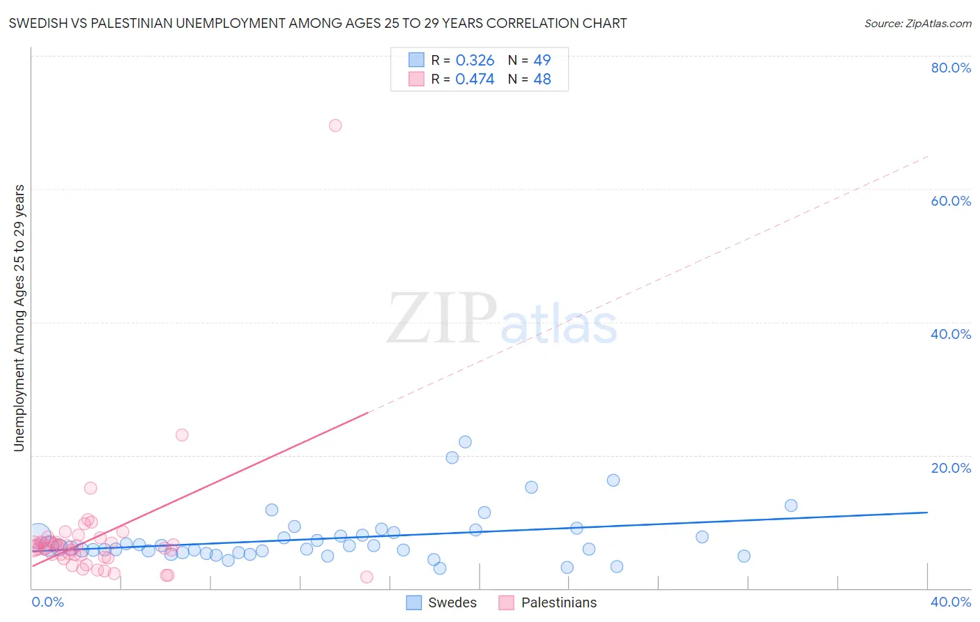 Swedish vs Palestinian Unemployment Among Ages 25 to 29 years