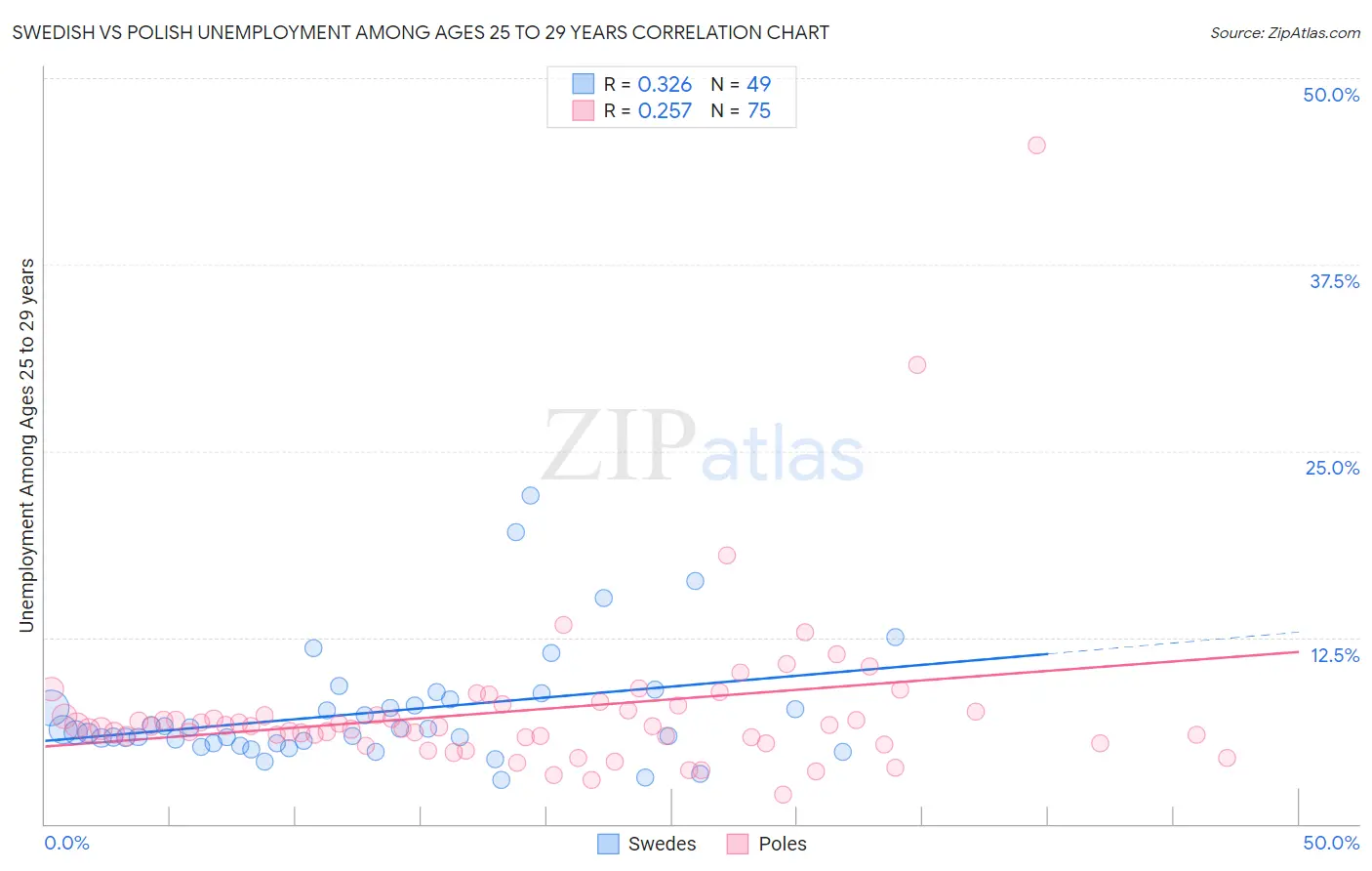 Swedish vs Polish Unemployment Among Ages 25 to 29 years