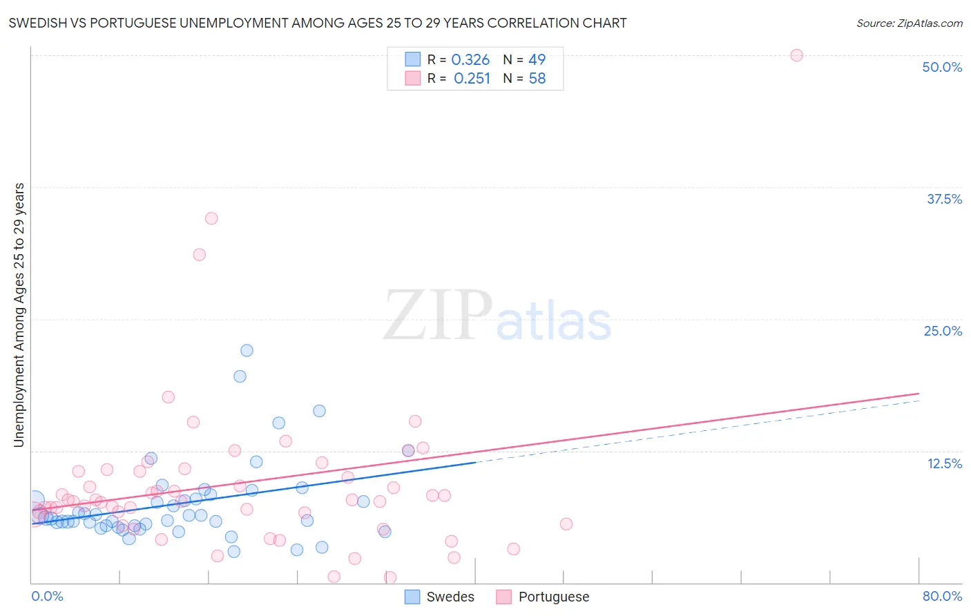 Swedish vs Portuguese Unemployment Among Ages 25 to 29 years