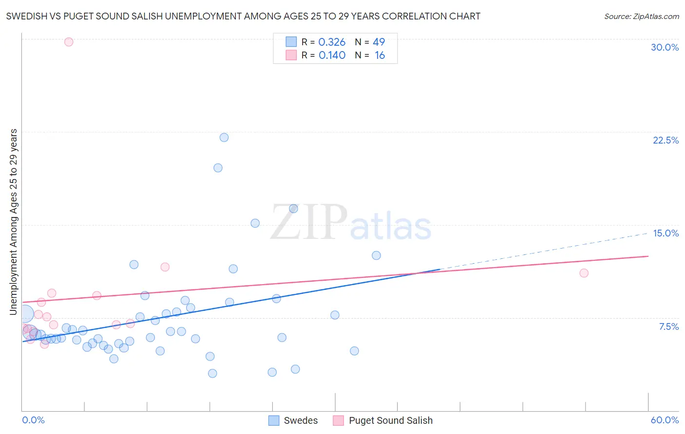 Swedish vs Puget Sound Salish Unemployment Among Ages 25 to 29 years