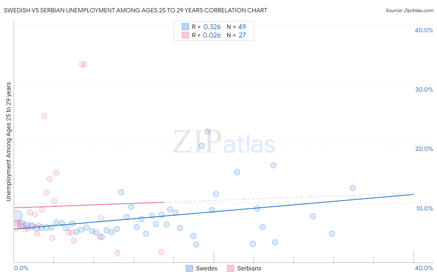 Swedish vs Serbian Unemployment Among Ages 25 to 29 years