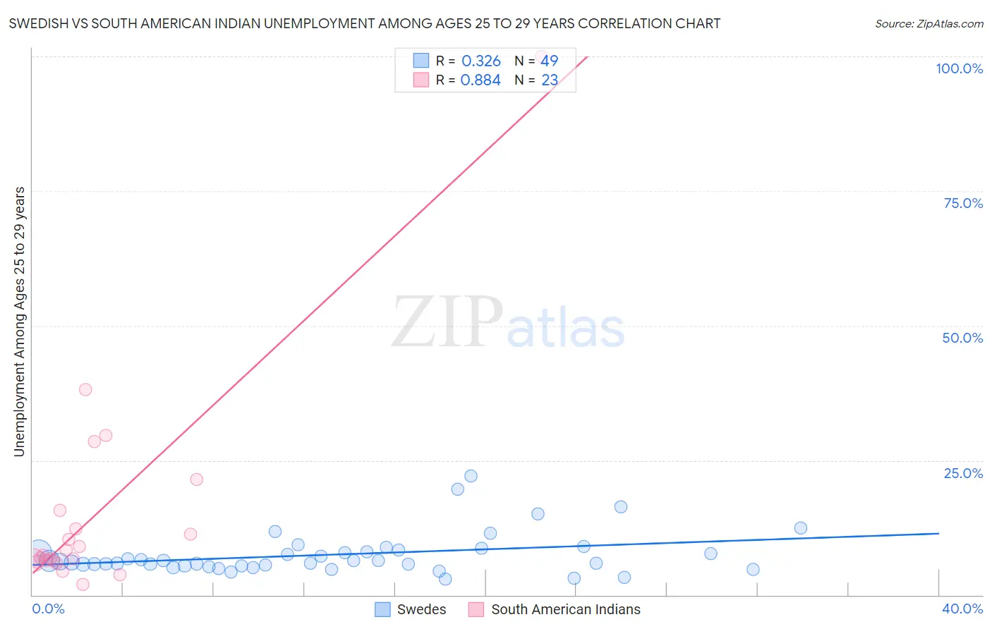 Swedish vs South American Indian Unemployment Among Ages 25 to 29 years
