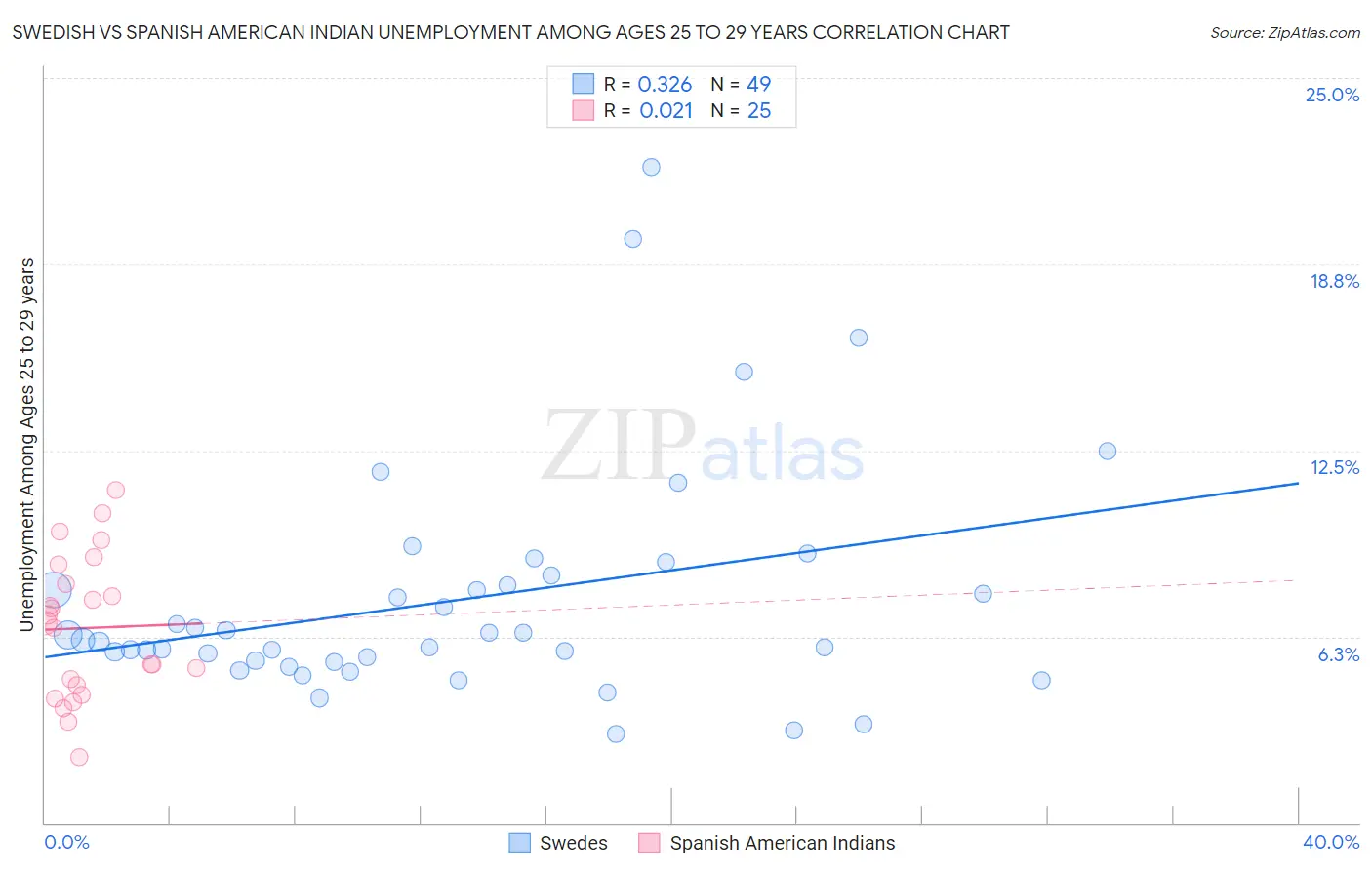 Swedish vs Spanish American Indian Unemployment Among Ages 25 to 29 years