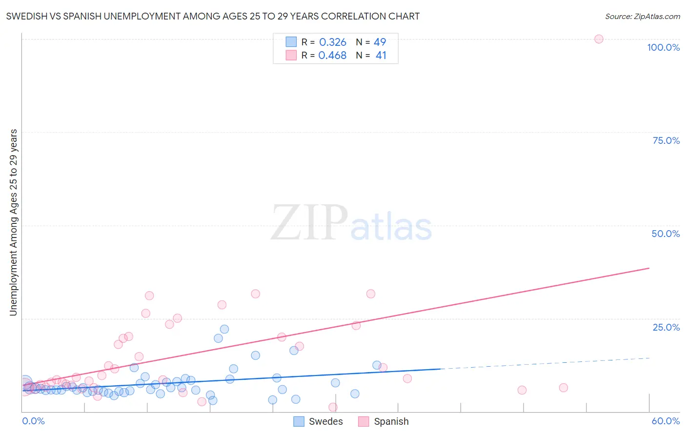 Swedish vs Spanish Unemployment Among Ages 25 to 29 years