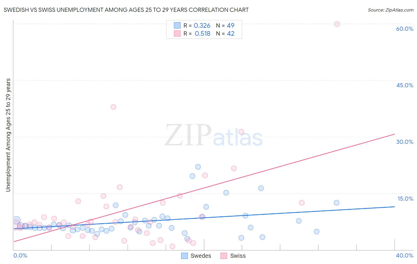 Swedish vs Swiss Unemployment Among Ages 25 to 29 years